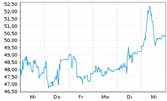 Chart Gubra ApS - 1 semaine