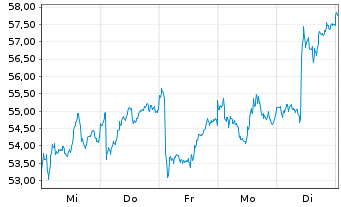 Chart Novo-Nordisk AS - 1 semaine