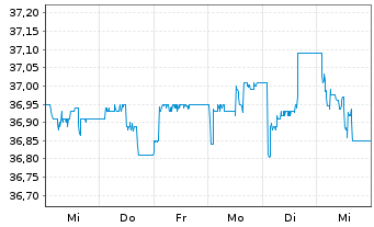 Chart Svitzer Group A/S - 1 semaine