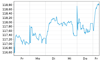 Charts Spanien