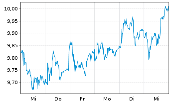 Chart Merlin Properties SOCIMI S.A. - 1 Week