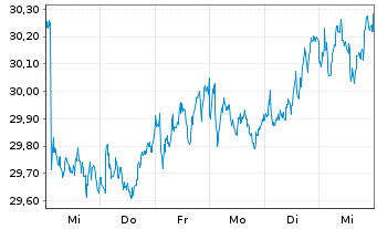 Chart Cia. d. Dis.Integ.Logista Hdgs - 1 semaine