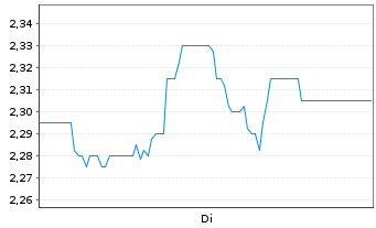 Chart Naturhouse Health S.A. Acciones Port. EO -,05 - 1 Week