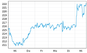 Chart Aena SME S.A. - 1 Week