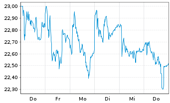 Chart Aena SME S.A. - 1 Week