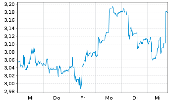 Chart Talgo S.A. - 1 semaine