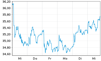 Chart Cellnex Telecom S.A. - 1 Woche