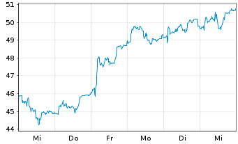 Chart Grenergy Renovables S.A. - 1 semaine