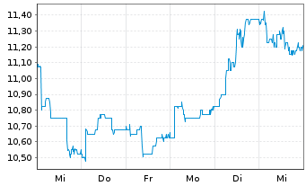 Chart Metrovacesa S.A. - 1 semaine