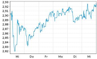 Chart Global Dominion Access S.A. - 1 Week