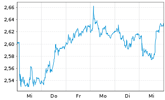 Chart Gestamp Automoción S.A. - 1 Week