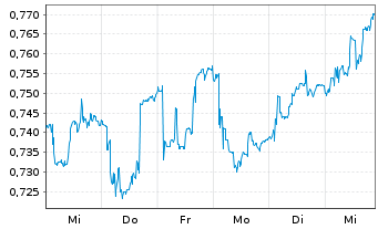 Chart Prosegur Cash S.A. - 1 semaine