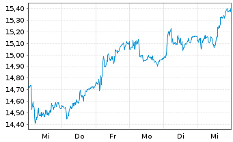 Chart Neinor Homes SA - 1 semaine