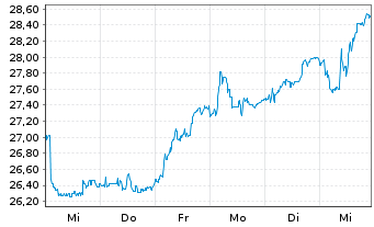 Chart Aedas Homes S.A. - 1 Week