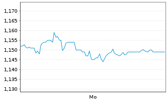 Chart LINEA DIRECTA ASEGURADORA S.A. - 1 Week