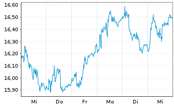 Chart Corporacion Acciona Energias R - 1 semaine