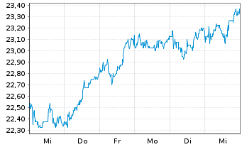 Chart Cie Automotive S.A. - 1 semaine