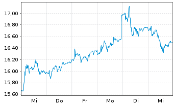 Chart Puig Brands S.A. - 1 Week