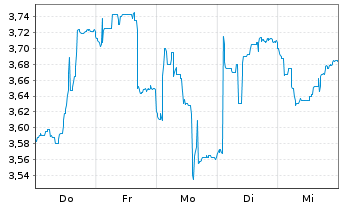 Chart Inmocemento SA - 1 Week