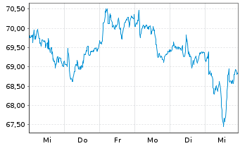 Chart Amadeus IT Group SA - 1 semaine