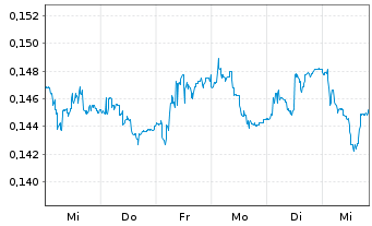 Chart Amper S.A. - 1 Week