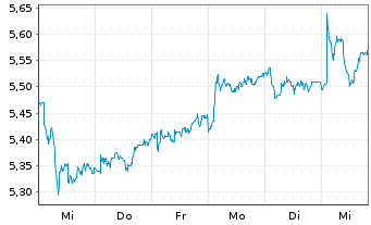 Chart Atresmedia Corp.d.Medio.d.Com. - 1 semaine