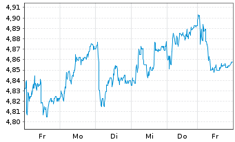 Chart Atresmedia Corp.d.Medio.d.Com. - 1 Woche