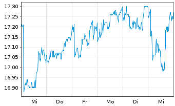 Chart Ebro Foods S.A. - 1 Week