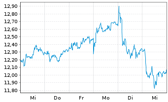 Chart Banco Bilbao Viz.Argent.(BBVA) - 1 Week