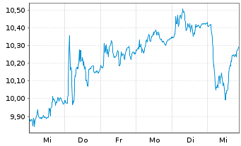 Chart Bankinter S.A. - 1 Week