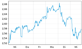 Chart Banco de Sabadell S.A. - 1 semaine