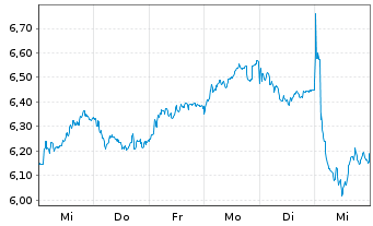 Chart BCO Santander Centr.Hispano SA - 1 Week