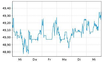 Chart Grupo Catalana Occidente S.A. - 1 Week