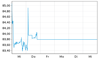 Chart Corporación Financiera Alba SA - 1 Week