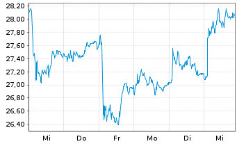 Chart Indra Sistemas S.A. - 1 Week