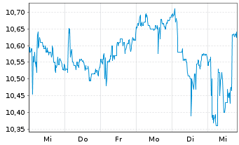 Chart Fomento Construc. Contratas SA - 1 semaine