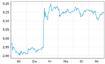 Chart Mapfre S.A. - 1 semaine