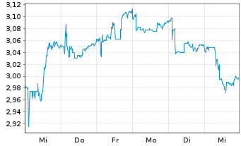 Chart Ercros S.A. - 1 semaine