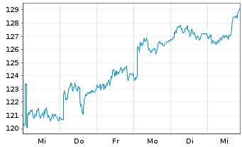 Chart Acciona S.A. - 1 semaine