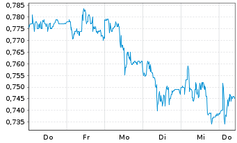 Chart Nueva Expresion Textil S.A. - 1 Week