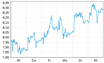 Chart EDP Renováveis S.A. - 1 semaine