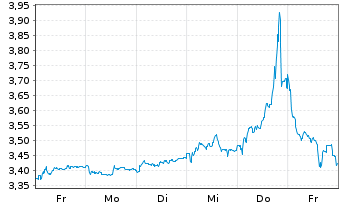 Chart Ence Energia y Celulosa S.A. - 1 semaine