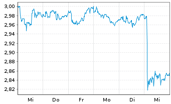 Chart Ence Energia y Celulosa S.A. - 1 semaine