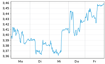 Chart Ence Energia y Celulosa S.A. - 1 Woche