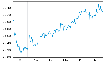 Chart Endesa S.A. - 1 semaine