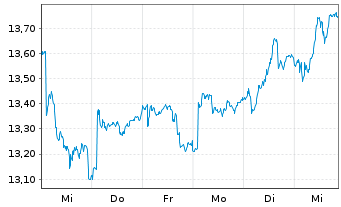 Chart Enagas S.A. - 1 semaine