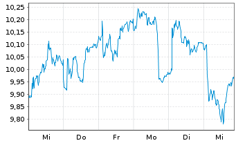 Chart Acerinox SA (CE Fab.Acero In.) - 1 semaine