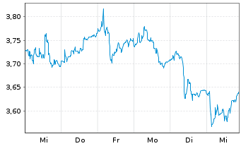 Chart Tubacex S.A. - 1 Week