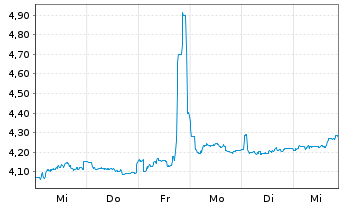 Chart Faes Farma S.A. - 1 semaine