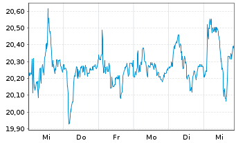 Chart Fluidra S.A. - 1 Week